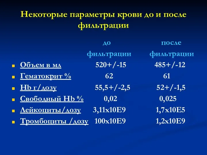 Некоторые параметры крови до и после фильтрации до после фильтрации фильтрации