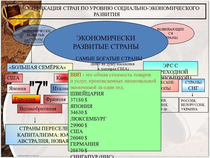 КЛАССИФИКАЦИЯ СТРАН ПО УРОВНЮ СОЦИАЛЬНО-ЭКОНОМИЧЕСКОГО РАЗВИТИЯ ЭКОНОМИЧЕСКИ РАЗВИТЫЕ СТРАНЫ СТРАНЫ С