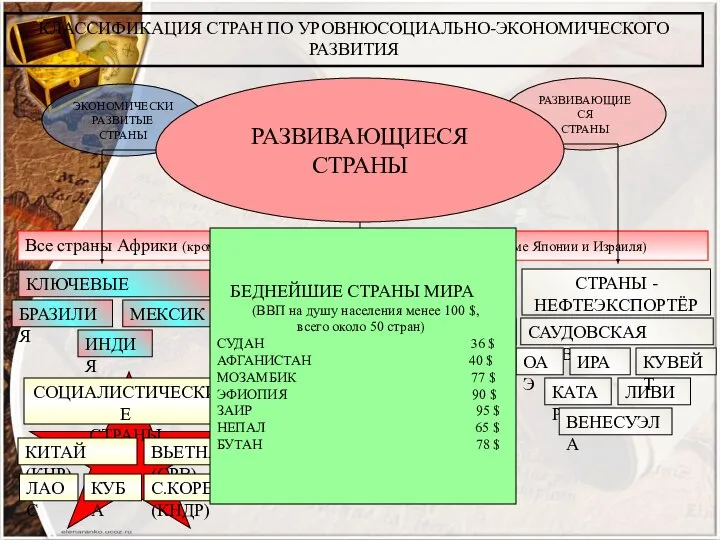 КЛАССИФИКАЦИЯ СТРАН ПО УРОВНЮСОЦИАЛЬНО-ЭКОНОМИЧЕСКОГО РАЗВИТИЯ ЭКОНОМИЧЕСКИ РАЗВИТЫЕ СТРАНЫ СТРАНЫ С ПЕРЕХОДНОЙ