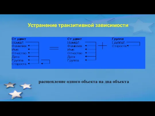 Устранение транзитивной зависимости расщепление одного объекта на два объекта