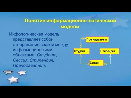 Понятие информационно-логической модели Инфологическая модель представляет собой отображение связей между информационными объектами: Студент, Сессия, Стипендия, Преподаватель