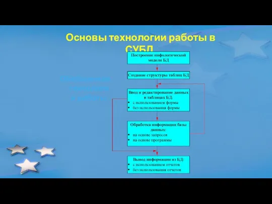 Основы технологии работы в СУБД Обобщенная технология работы