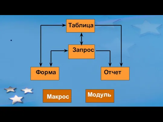 Таблица Запрос Форма Отчет Макрос Модуль