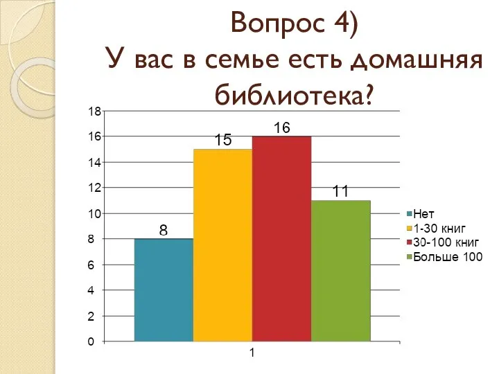 Вопрос 4) У вас в семье есть домашняя библиотека?