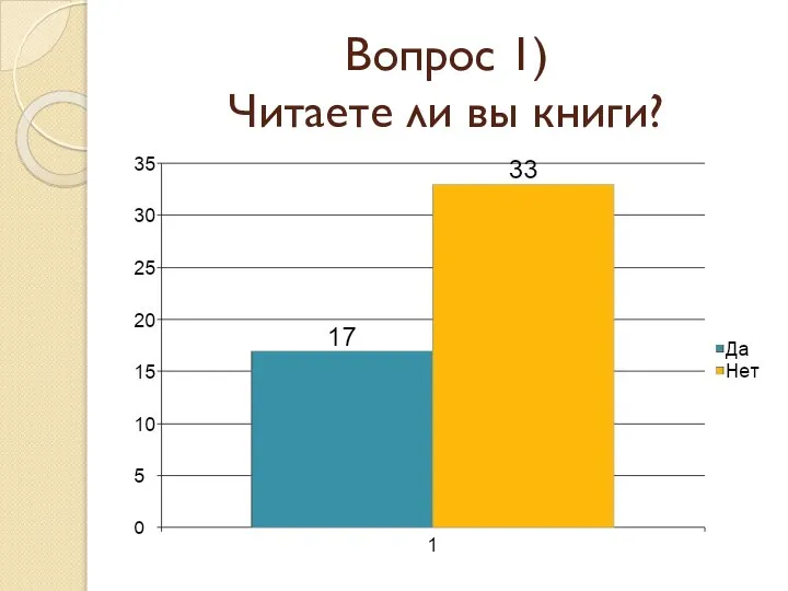 Вопрос 1) Читаете ли вы книги?