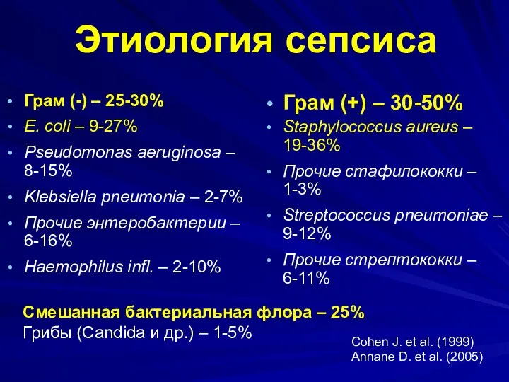 Этиология сепсиса Грам (-) – 25-30% E. coli – 9-27% Pseudomonas