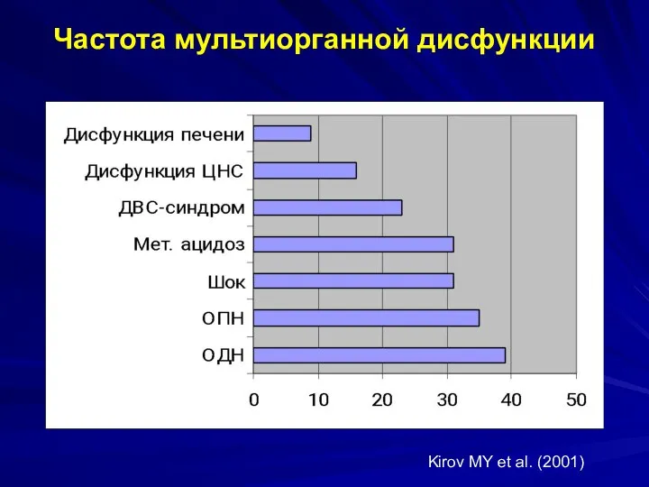 Частота мультиорганной дисфункции Kirov MY et al. (2001)