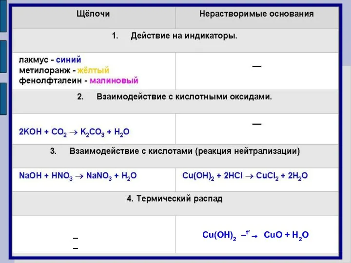 Cu(OH)2 –t°→ CuO + H2O ––