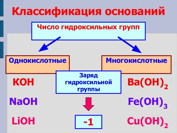 Классификация оснований Число гидроксильных групп Однокислотные Многокислотные КОН NaOH LiOH Ba(ОН)2