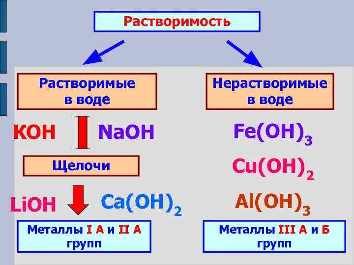 Растворимость Растворимые в воде Нерастворимые в воде Щелочи Металлы I А