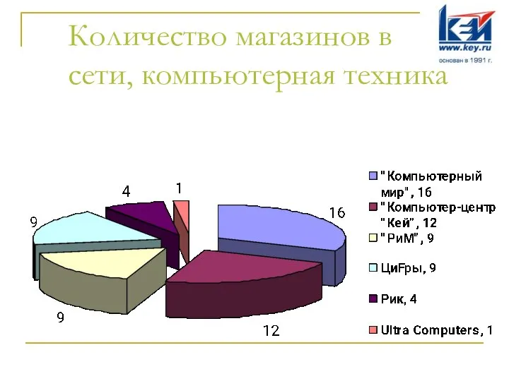 Количество магазинов в сети, компьютерная техника