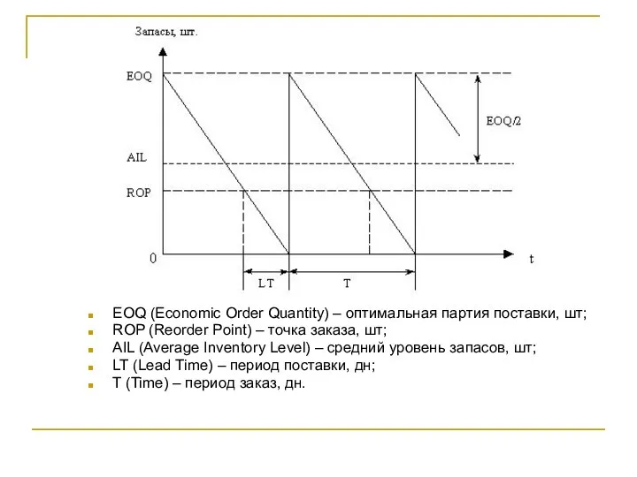 EOQ (Economic Order Quantity) – оптимальная партия поставки, шт; ROP (Reorder