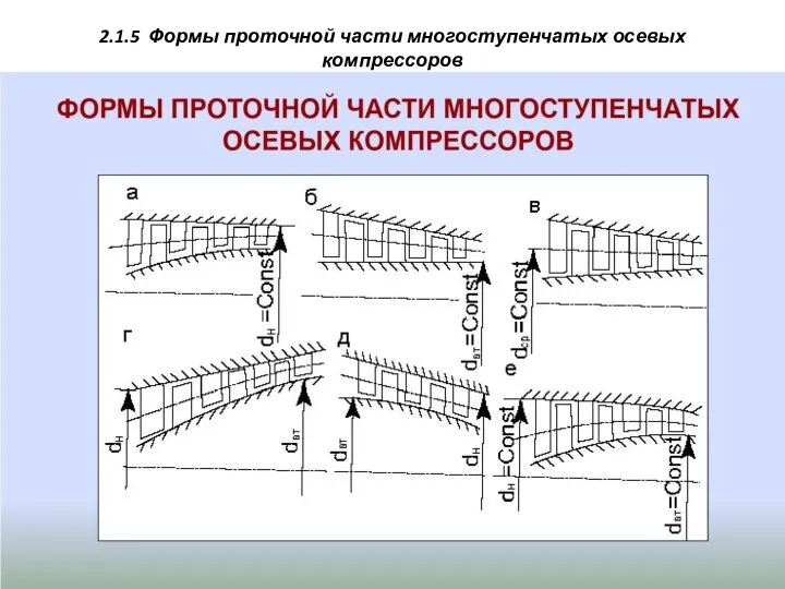 2.1.5 Формы проточной части многоступенчатых осевых компрессоров