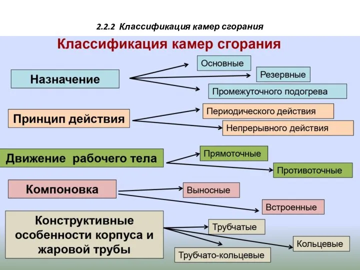 2.2.2 Классификация камер сгорания