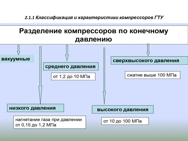 2.1.1 Классификация и характеристики компрессоров ГТУ