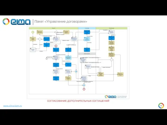 Пакет «Управление договорами» www.elma-bpm.ru СОГЛАСОВАНИЕ ДОПОЛНИТЕЛЬНЫХ СОГЛАШЕНИЙ