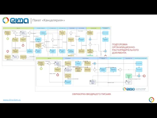 Пакет «Канцелярия+» www.elma-bpm.ru ОБРАБОТКА ВХОДЯЩЕГО ПИСЬМА ПОДГОТОВКА ОРГАНИЗАЦИОННО-РАСПОРЯДИТЕЛЬНОГО ДОКУМЕНТА