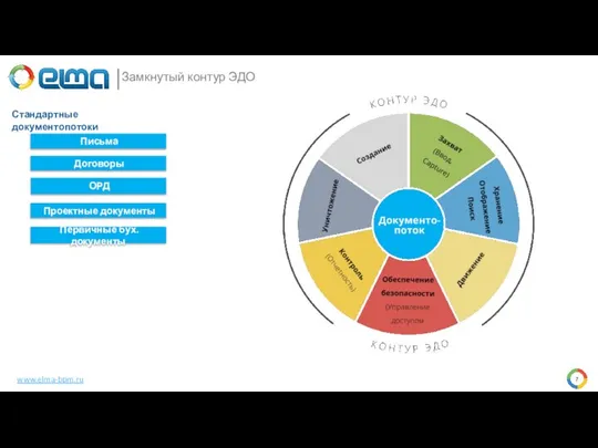 Замкнутый контур ЭДО Стандартные документопотоки Письма Договоры ОРД Проектные документы Первичные бух. документы www.elma-bpm.ru
