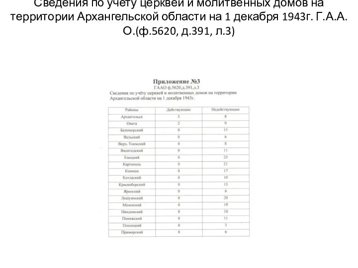 Сведения по учету церквей и молитвенных домов на территории Архангельской области