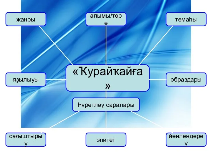 «Ҡурайҡайға» жанры алымы/төрө темаһы яҙылыуы образдары йәнләндереү эпитет сағыштырыу Һүрәтләү саралары