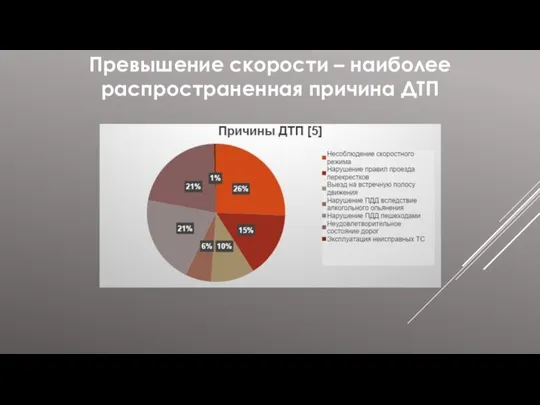 Превышение скорости – наиболее распространенная причина ДТП