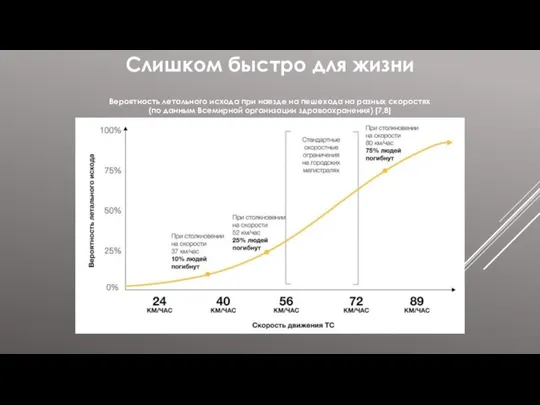 Вероятность летального исхода при наезде на пешехода на разных скоростях (по