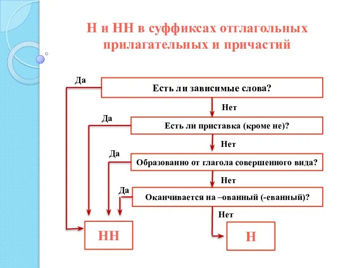 Н и НН в суффиксах отглагольных прилагательных и причастий НН Н