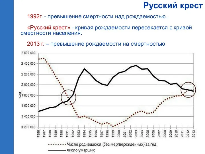 1992г. - превышение смертности над рождаемостью. «Русский крест» - кривая рождаемости