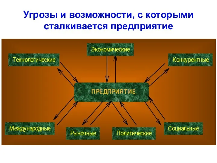 Угрозы и возможности, с которыми сталкивается предприятие