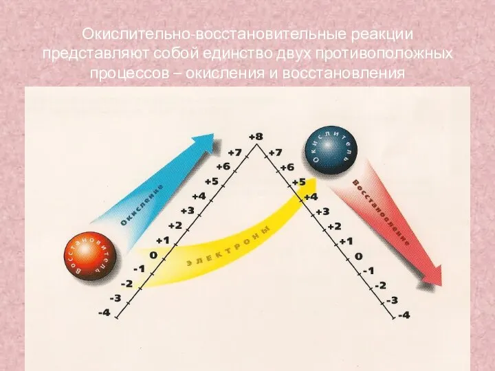 Окислительно-восстановительные реакции представляют собой единство двух противоположных процессов – окисления и восстановления