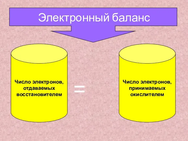 Электронный баланс = Число электронов, отдаваемых восстановителем Число электронов, принимаемых окислителем