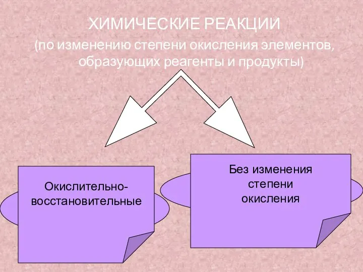 ХИМИЧЕСКИЕ РЕАКЦИИ (по изменению степени окисления элементов, образующих реагенты и продукты)