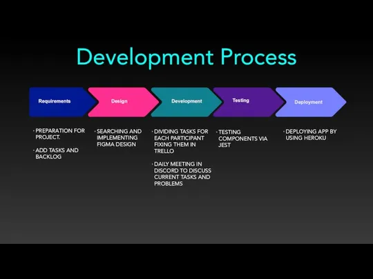 Development Process Requirements Design Development Testing Deployment PREPARATION FOR PROJECT. ADD