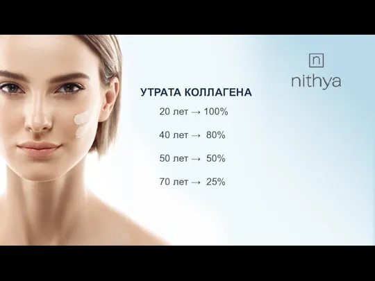 УТРАТА КОЛЛАГЕНА 20 лет → 100% 40 лет → 80% 50