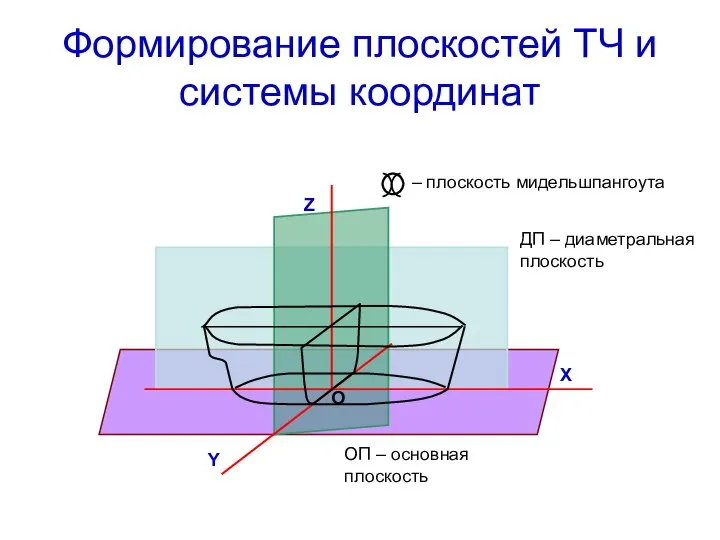 Формирование плоскостей ТЧ и системы координат ОП – основная плоскость ДП