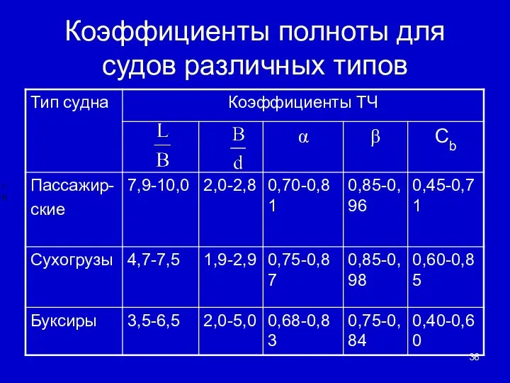 Коэффициенты полноты для судов различных типов