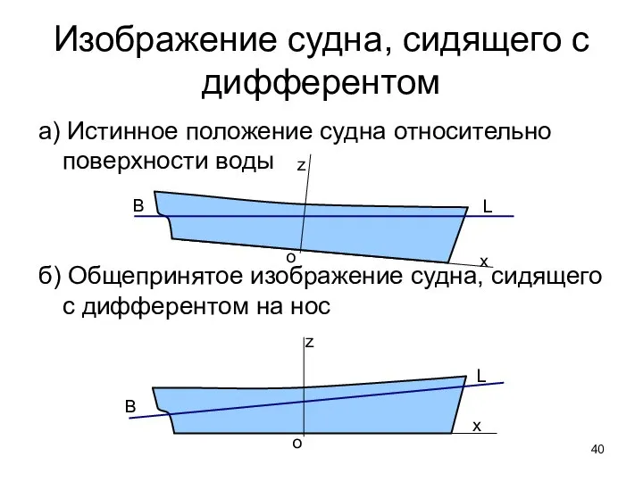Изображение судна, сидящего с дифферентом а) Истинное положение судна относительно поверхности