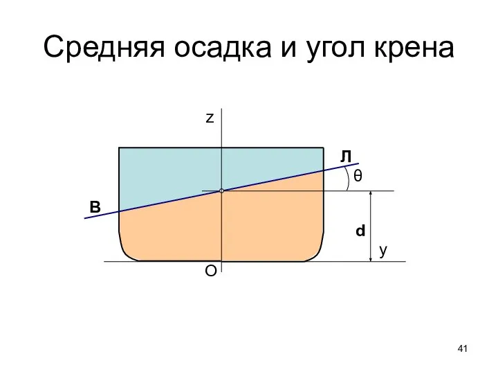 Средняя осадка и угол крена