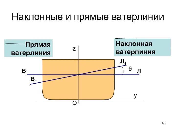 Наклонные и прямые ватерлинии О θ В1 Л1 y z В Л Наклонная ватерлиния Прямая ватерлиния