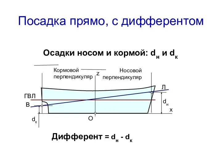 Посадка прямо, с дифферентом Осадки носом и кормой: dн и dк Дифферент = dн - dк