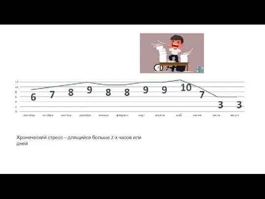 Хронический стресс – длящийся больше 2-х часов или дней