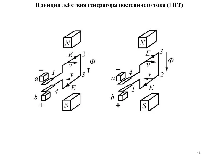 Принцип действия генератора постоянного тока (ГПТ)