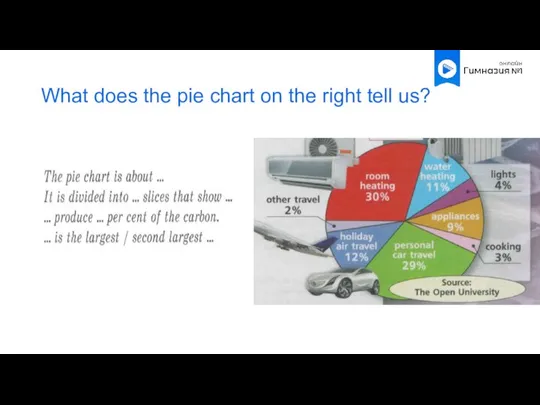 What does the pie chart on the right tell us?