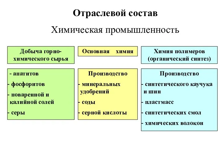 Отраслевой состав Химическая промышленность Добыча горно-химического сырья - апатитов фосфоритов поваренной