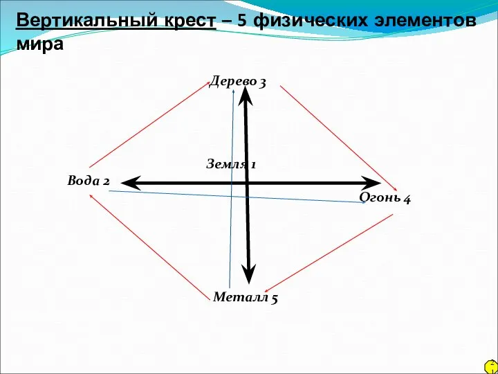 Вертикальный крест – 5 физических элементов мира Дерево 3 Земля 1