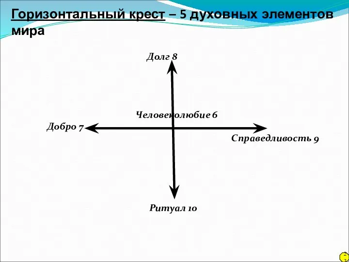 Горизонтальный крест – 5 духовных элементов мира Долг 8 Человеколюбие 6