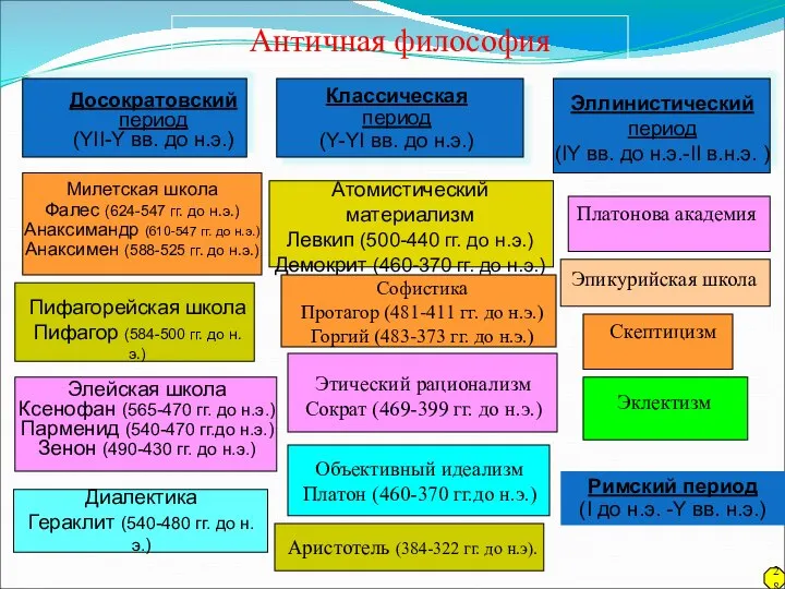 Античная философия Досократовский период (YII-Y вв. до н.э.) Классическая период (Y-YI