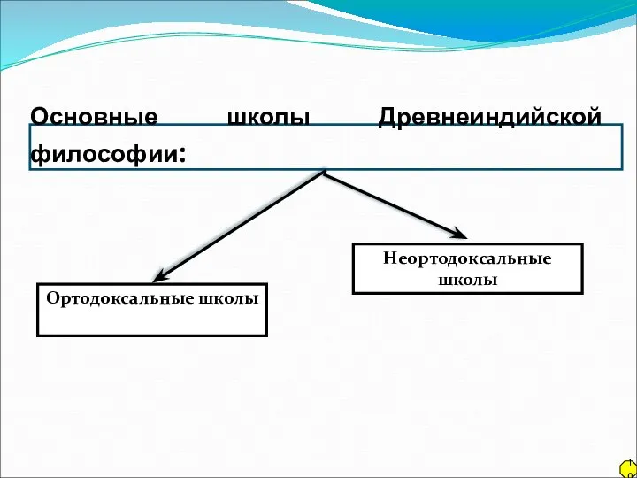 Основные школы Древнеиндийской философии: Ортодоксальные школы Неортодоксальные школы 10