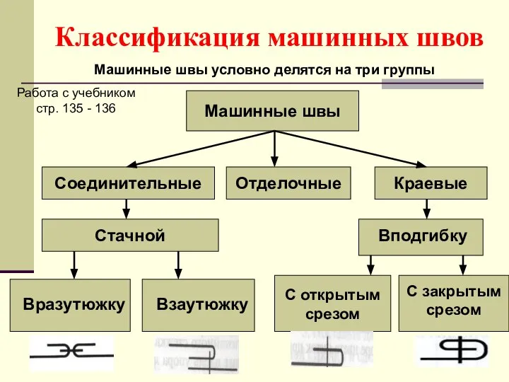 Классификация машинных швов Машинные швы Соединительные Краевые Отделочные Стачной Машинные швы