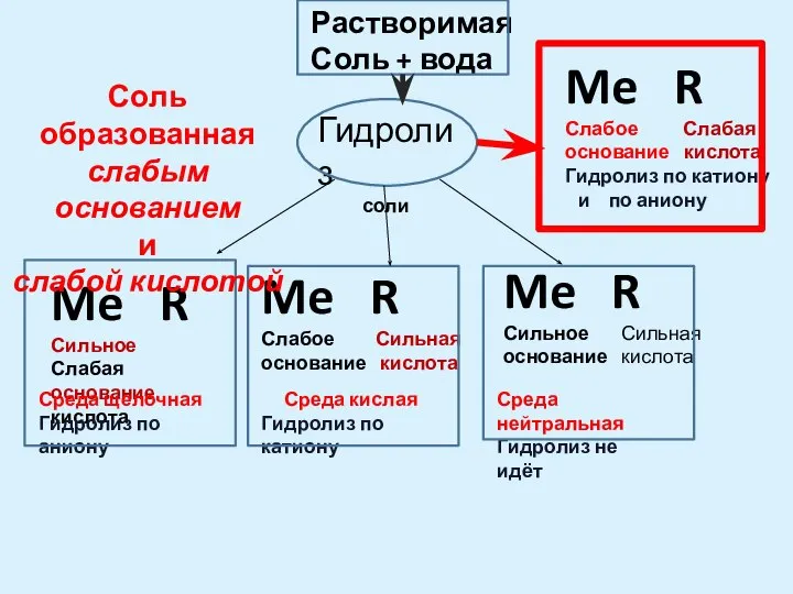 Растворимая Соль + вода Гидролиз соли Me R Сильное Слабая основание